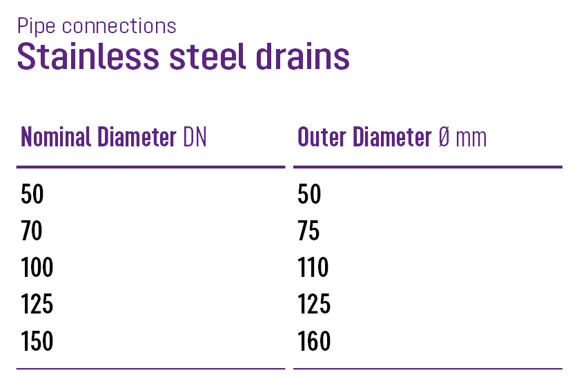 Stainless steel pipe connections